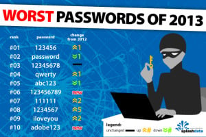 Worst Passwords Of 2013
